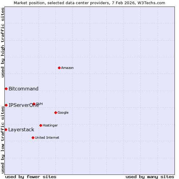 Market position of IPServerOne vs. Bitcommand vs. Layerstack