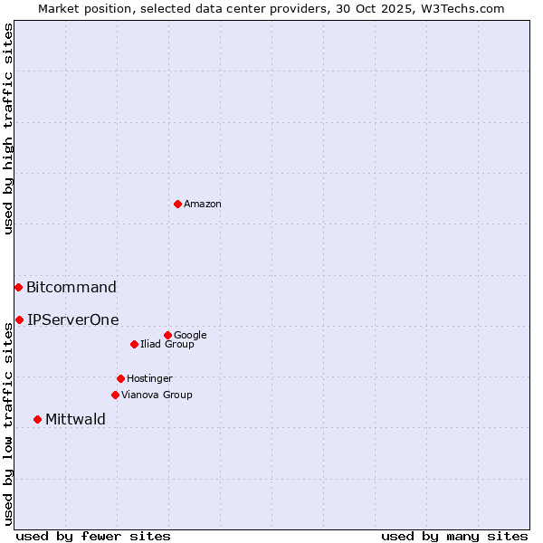 Market position of Mittwald vs. IPServerOne vs. Bitcommand