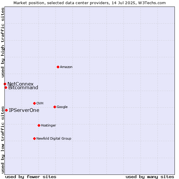 Market position of IPServerOne vs. Bitcommand vs. NetConnex