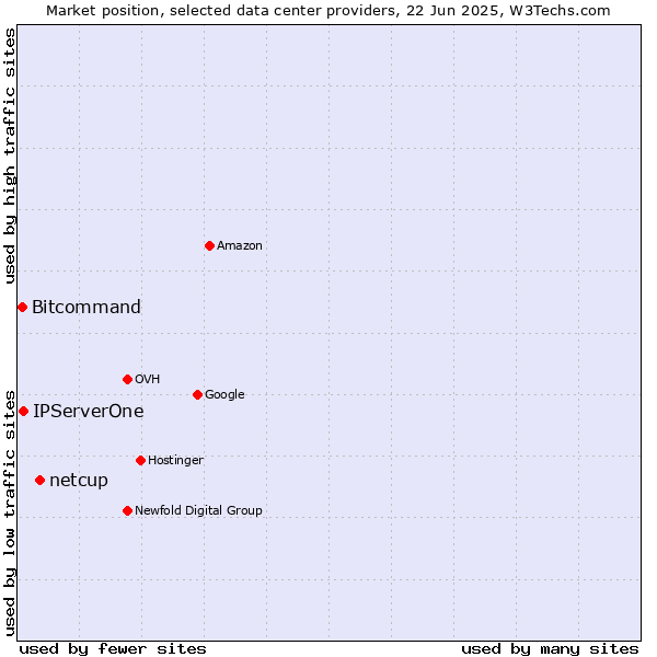Market position of netcup vs. IPServerOne vs. Bitcommand