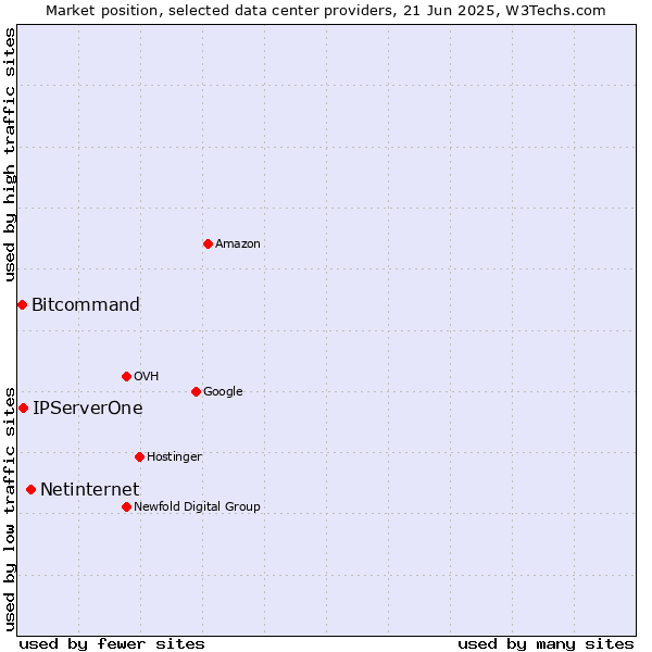 Market position of Netinternet vs. IPServerOne vs. Bitcommand