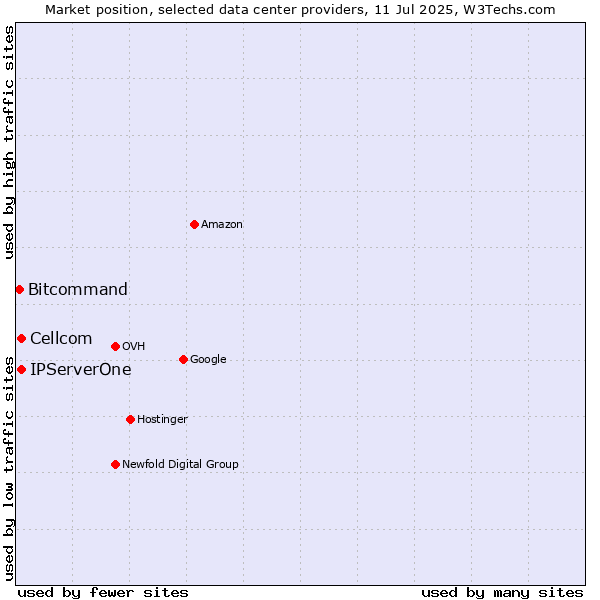 Market position of Cellcom vs. IPServerOne vs. Bitcommand