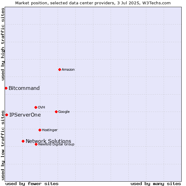 Market position of Network Solutions vs. IPServerOne vs. Bitcommand