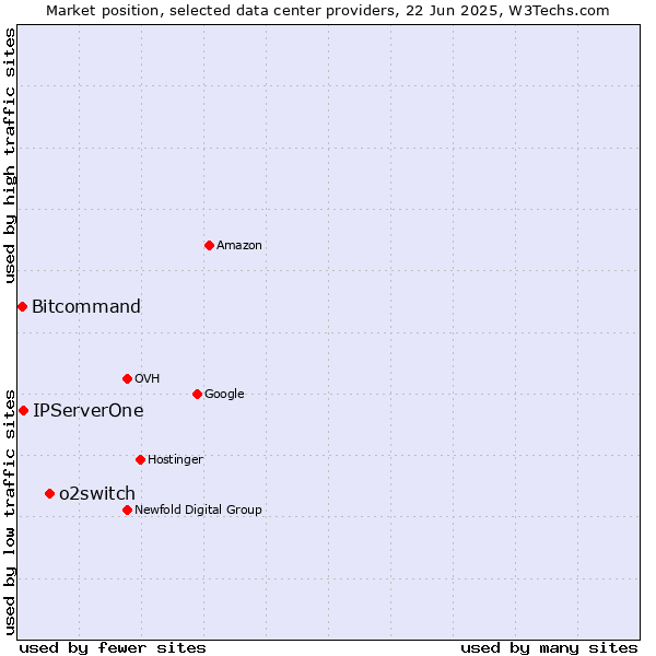 Market position of o2switch vs. IPServerOne vs. Bitcommand