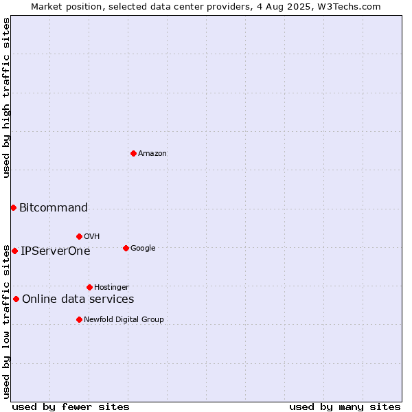 Market position of Online data services vs. IPServerOne vs. Bitcommand