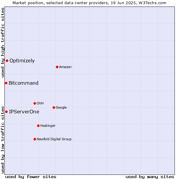 Market position of Optimizely vs. IPServerOne vs. Bitcommand