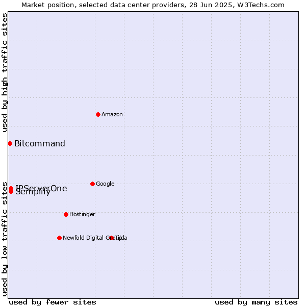 Market position of IPServerOne vs. Semplify vs. Bitcommand