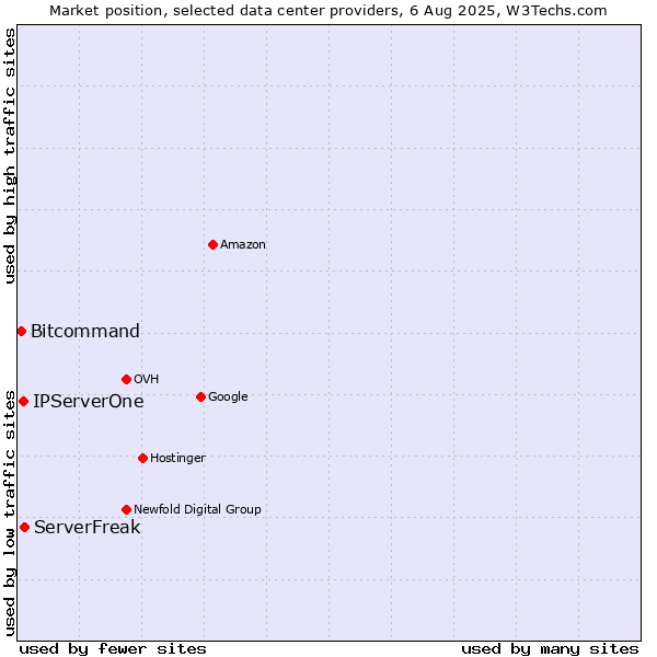 Market position of ServerFreak vs. IPServerOne vs. Bitcommand