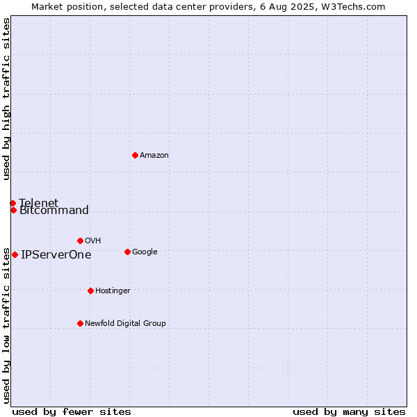 Market position of IPServerOne vs. Bitcommand vs. Telenet