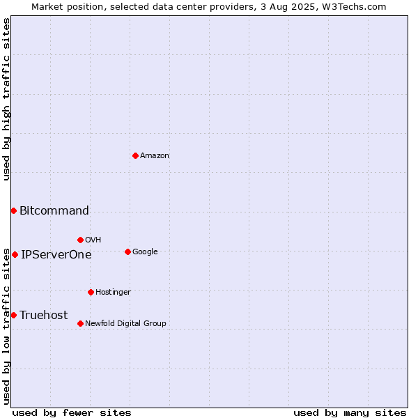 Market position of IPServerOne vs. Bitcommand vs. Truehost
