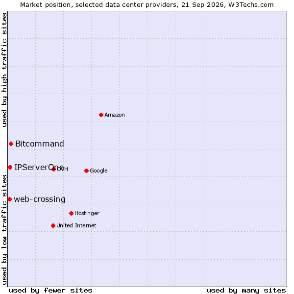 Market position of Bitcommand vs. IPServerOne vs. web-crossing