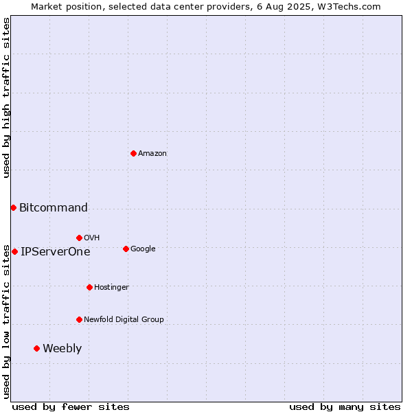 Market position of Weebly vs. IPServerOne vs. Bitcommand