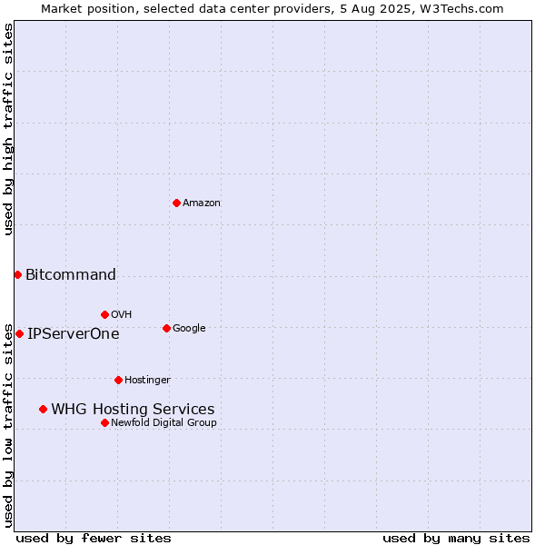 Market position of WHG Hosting Services vs. IPServerOne vs. Bitcommand