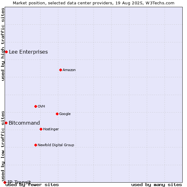 Market position of Lee Enterprises vs. Bitcommand vs. IP Transit