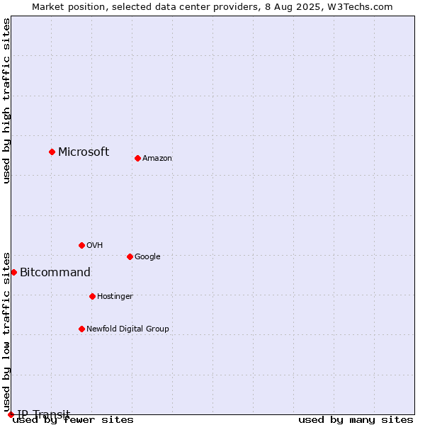 Market position of Microsoft vs. Bitcommand vs. IP Transit