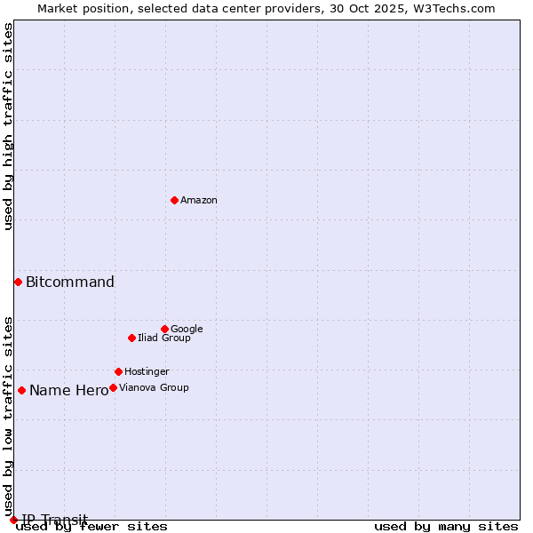Market position of Name Hero vs. Bitcommand vs. IP Transit