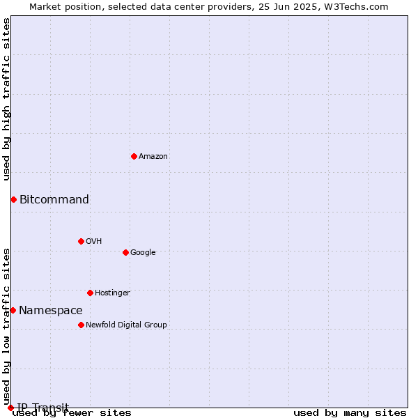 Market position of Bitcommand vs. Namespace vs. IP Transit
