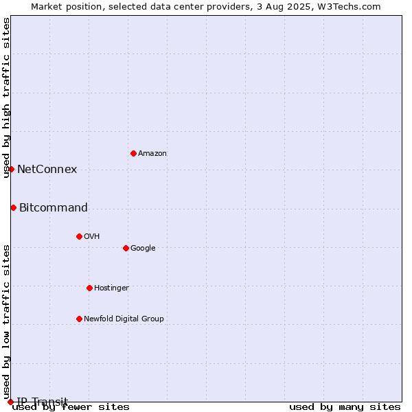 Market position of Bitcommand vs. NetConnex vs. IP Transit