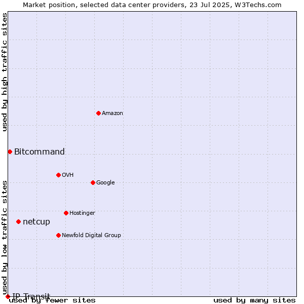 Market position of netcup vs. Bitcommand vs. IP Transit