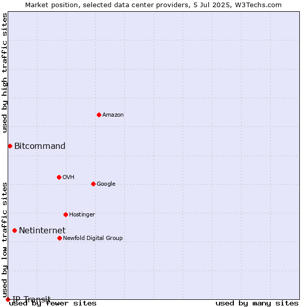 Market position of Netinternet vs. Bitcommand vs. IP Transit