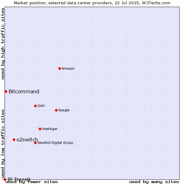 Market position of o2switch vs. Bitcommand vs. IP Transit