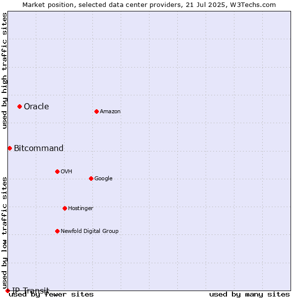 Market position of Oracle vs. Bitcommand vs. IP Transit