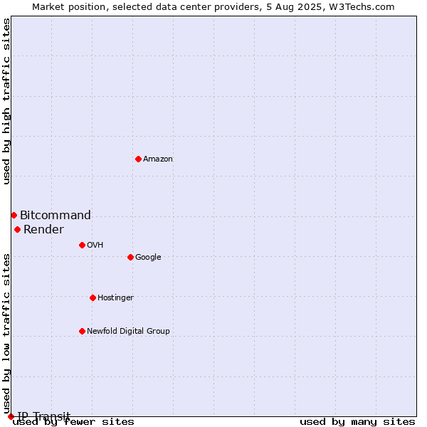 Market position of Render vs. Bitcommand vs. IP Transit