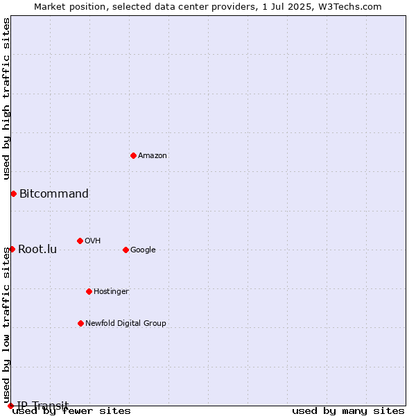 Market position of Bitcommand vs. Root.lu vs. IP Transit
