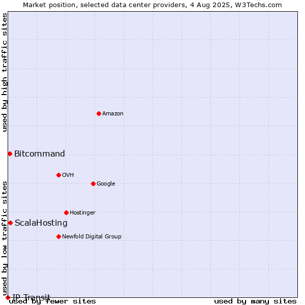 Market position of ScalaHosting vs. Bitcommand vs. IP Transit