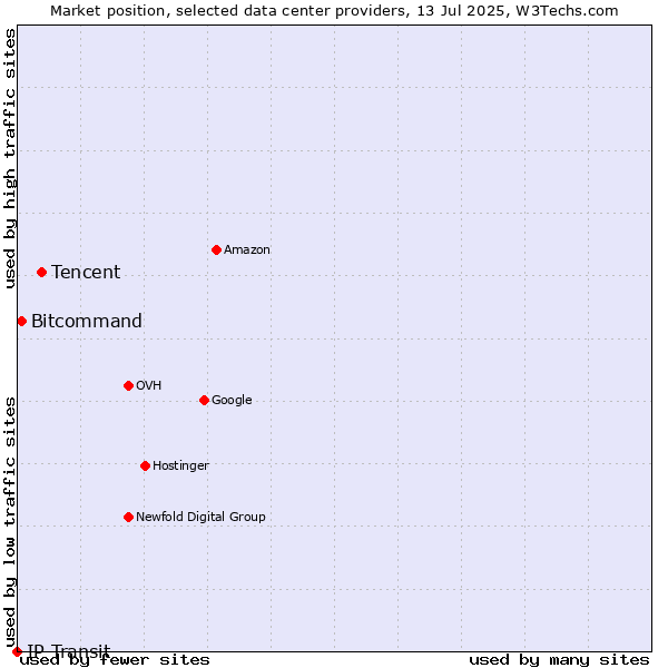 Market position of Tencent vs. Bitcommand vs. IP Transit