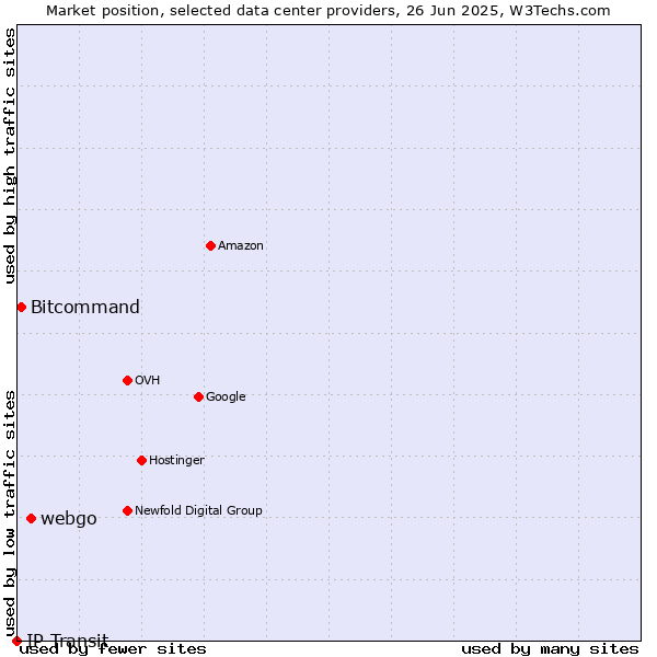 Market position of webgo vs. Bitcommand vs. IP Transit