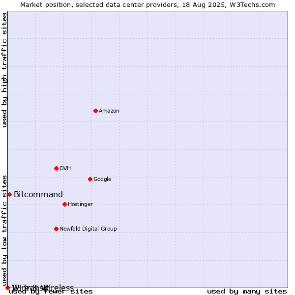 Market position of Bitcommand vs. IP Transit vs. Wire & Wireless
