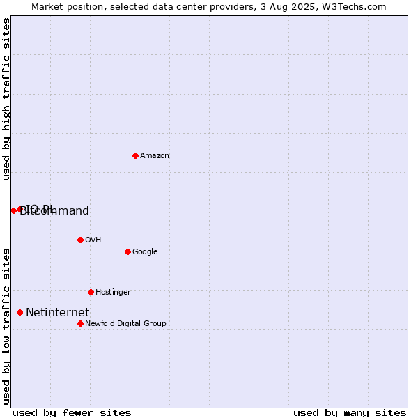 Market position of Netinternet vs. IQ PL vs. Bitcommand
