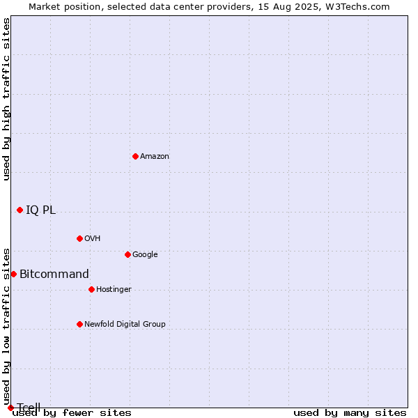 Market position of IQ PL vs. Bitcommand vs. Tcell