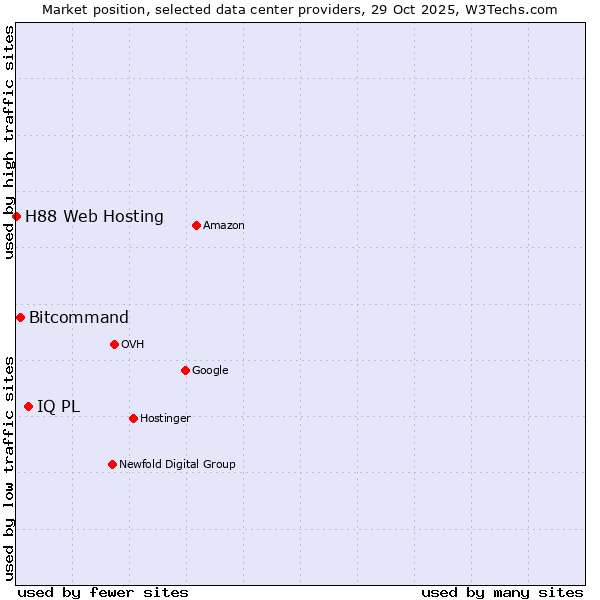 Market position of IQ PL vs. Bitcommand vs. H88 Web Hosting