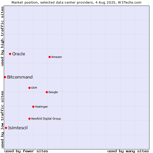Market position of Oracle vs. Isimtescil vs. Bitcommand