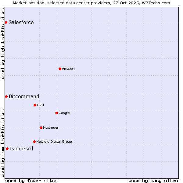 Market position of Isimtescil vs. Bitcommand vs. Salesforce
