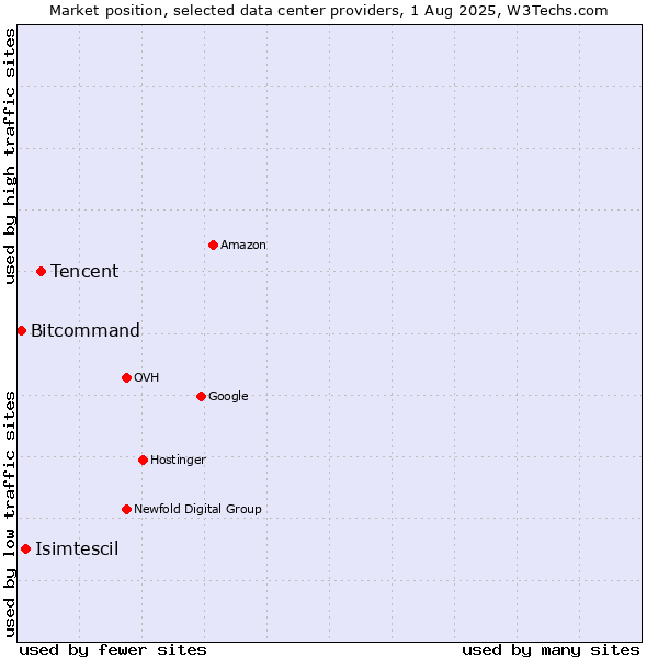 Market position of Tencent vs. Isimtescil vs. Bitcommand