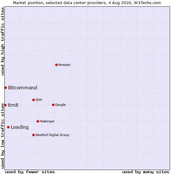 Market position of Loading vs. Bitcommand vs. itm8