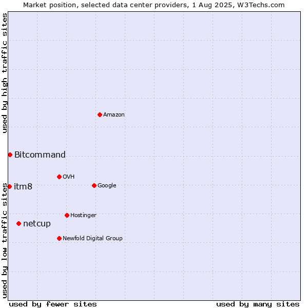 Market position of netcup vs. Bitcommand vs. itm8