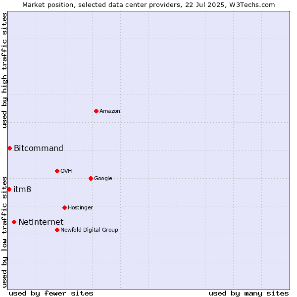 Market position of Netinternet vs. Bitcommand vs. itm8