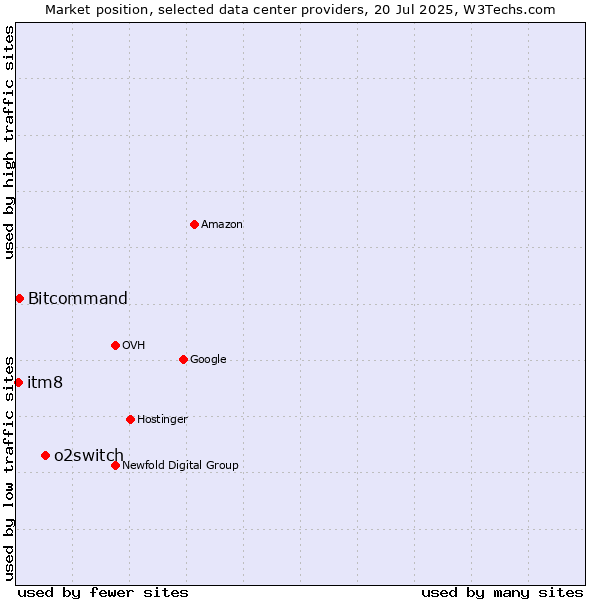 Market position of o2switch vs. Bitcommand vs. itm8