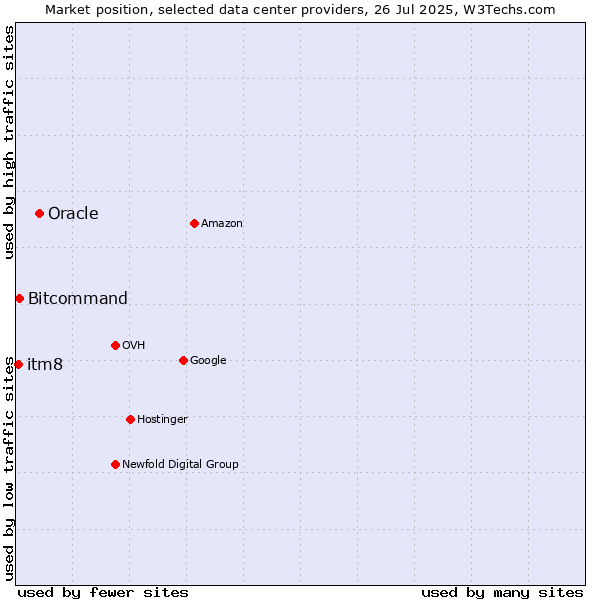 Market position of Oracle vs. Bitcommand vs. itm8