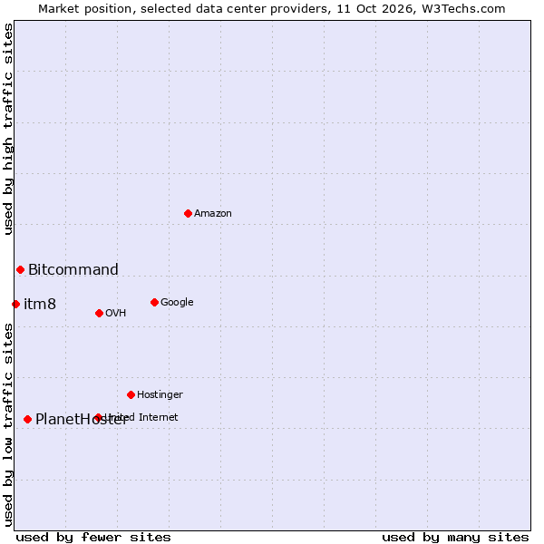 Market position of PlanetHoster vs. Bitcommand vs. itm8