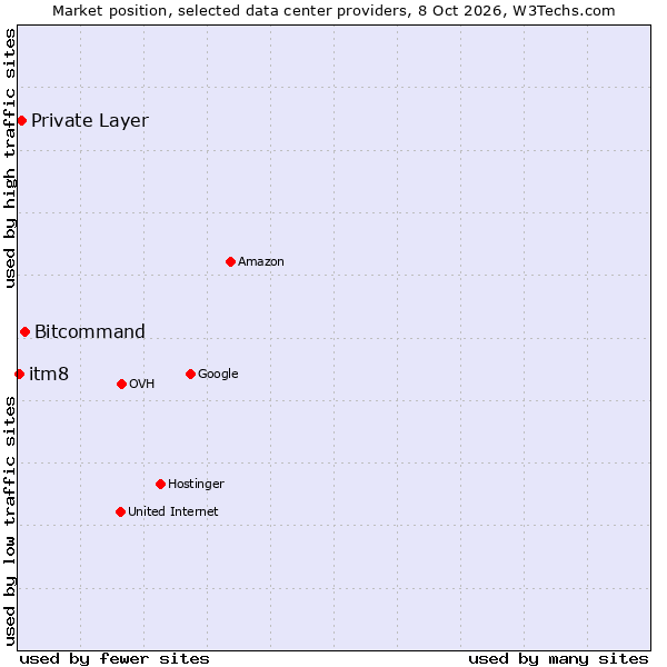 Market position of Bitcommand vs. Private Layer vs. itm8