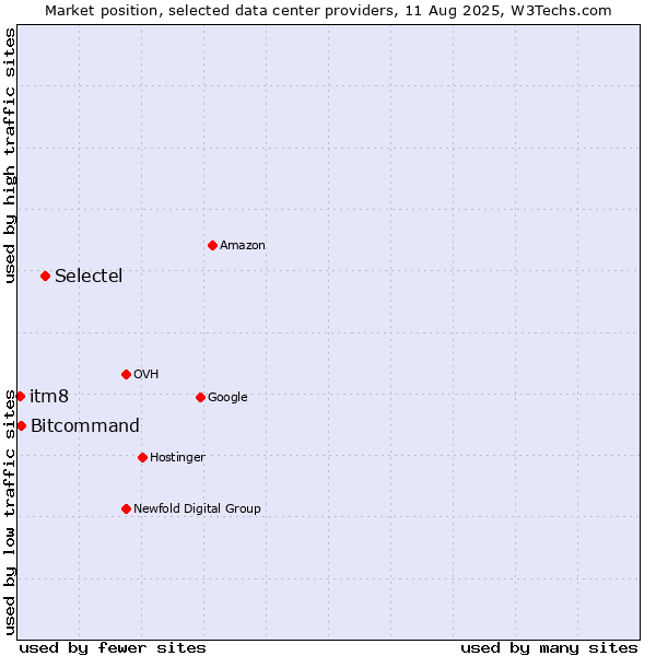 Market position of Selectel vs. Bitcommand vs. itm8