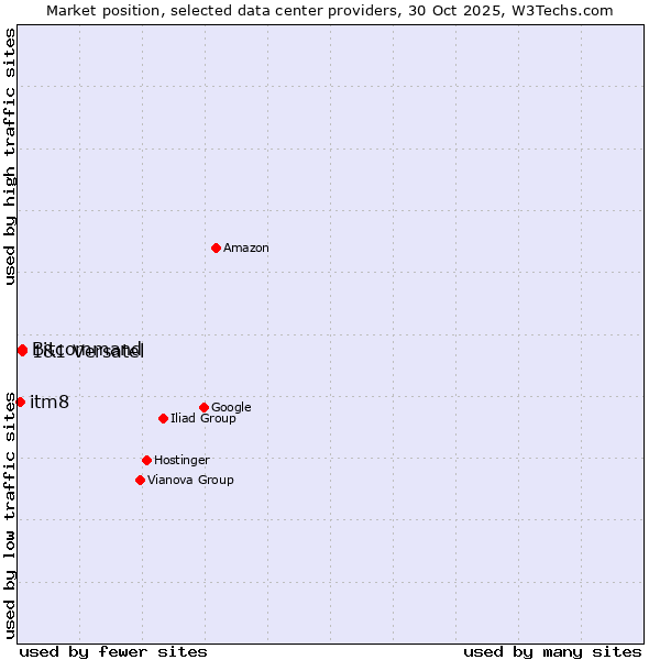 Market position of Bitcommand vs. 1&1 Versatel vs. itm8