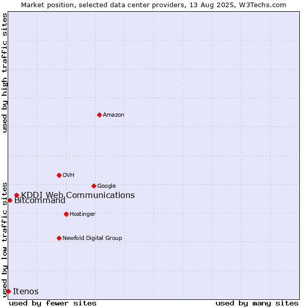 Market position of KDDI Web Communications vs. Bitcommand vs. Itenos