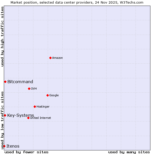 Market position of Bitcommand vs. Key-Systems vs. Itenos