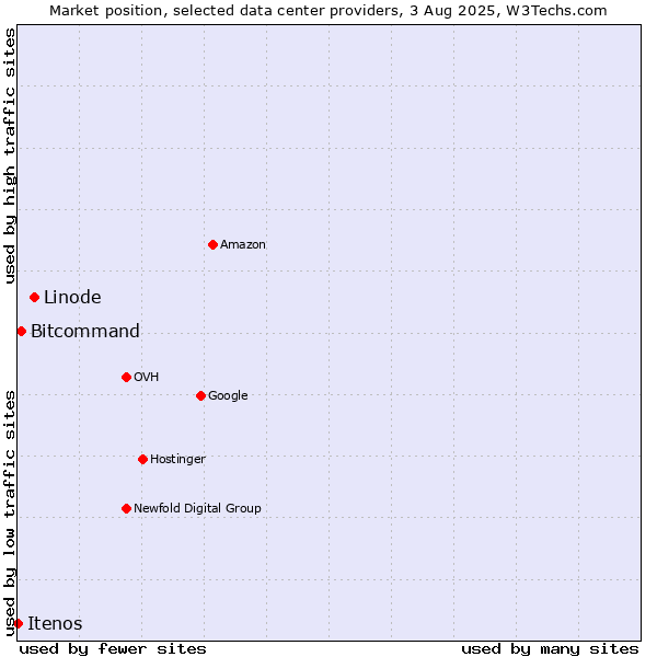 Market position of Linode vs. Bitcommand vs. Itenos